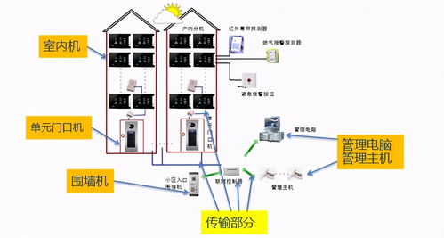 全面解析小區智能化弱電工程設計 核心子系統與電子安裝工程要點